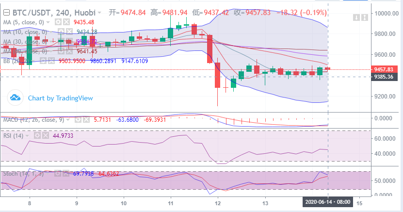 余恒说币：比特币持续震荡  行情后期能否破阻而上1