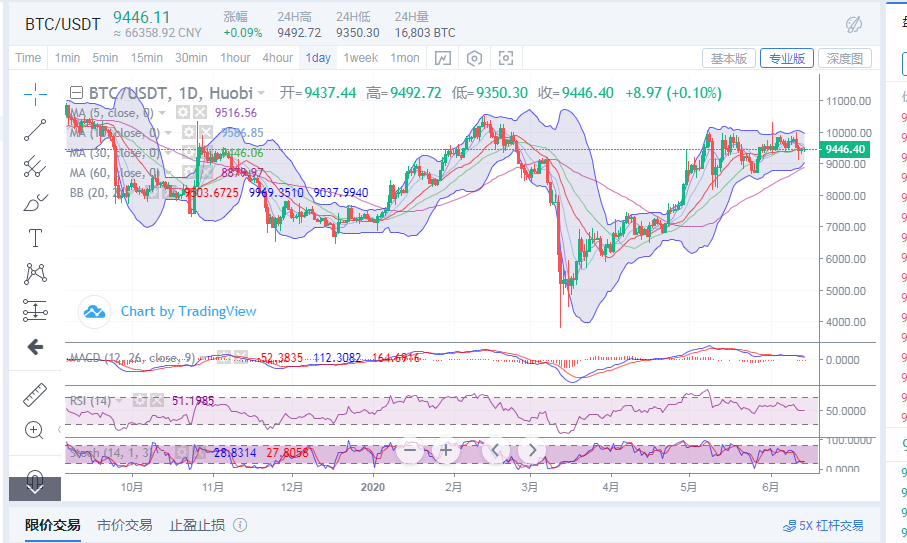丁佳永：比特币修复整理尚未结束  震荡行情将会继续保持1