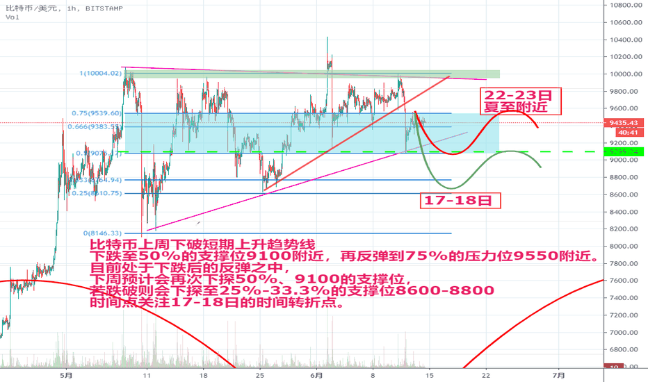 比特币：下周时价分析及交易策略（6.15-6.19）