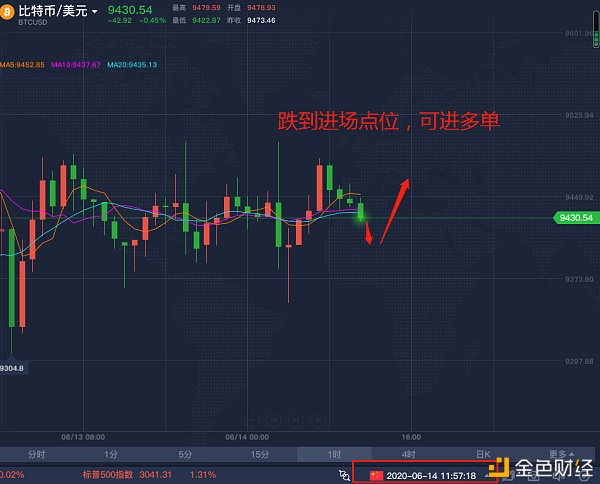 BTC 6.14 午间操作策略