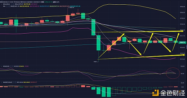 刘哥说币:BTC日内反弹不破9600做空 刘哥说币:BTC日内反弹不破9600做空