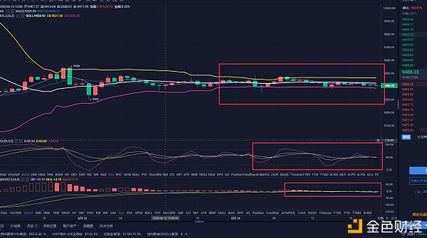 苏豪论币：BTC晚间行情走势回顾