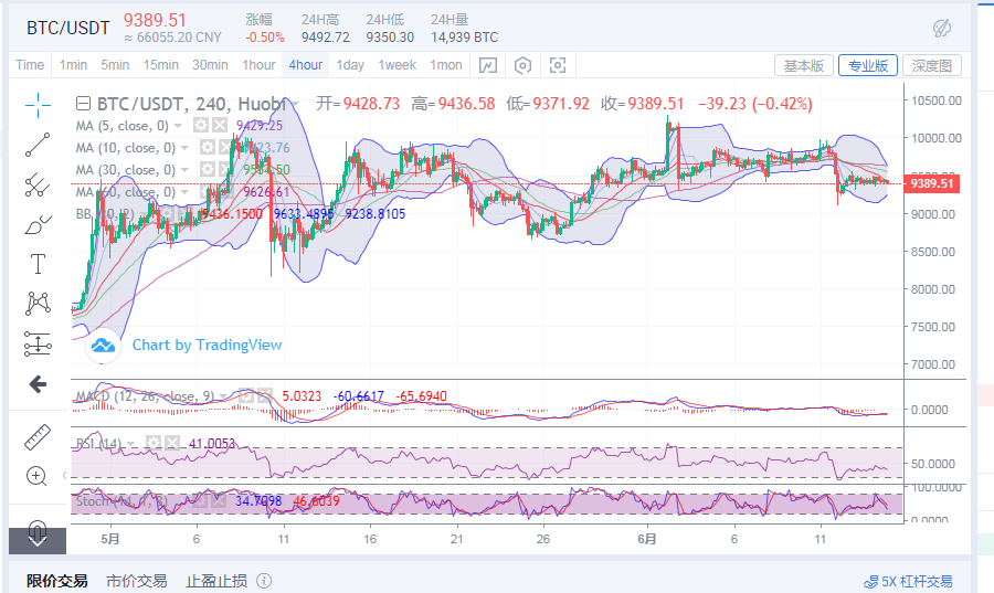 陈楚初：6月14比特币午夜金评 做好回调的准备