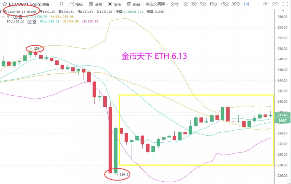 金币天下:比特币、以太、柚子后市解析,是继续回落还是触底反弹5 金币天下:比特币、以太、柚子后市解析,是继续回落还是触底反弹5