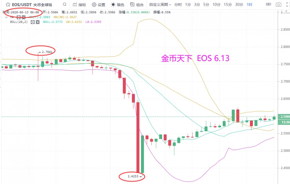 金币天下:比特币、以太、柚子后市解析,是继续回落还是触底反弹6 金币天下:比特币、以太、柚子后市解析,是继续回落还是触底反弹6
