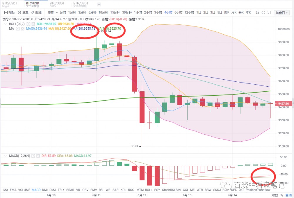 币圈百晓生：6.15凌晨比特币行情分析 关注这个位置突破后海阔天空