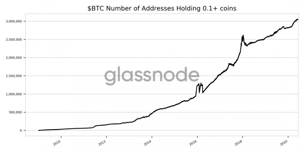 数据:拥有超过0.1个btc的地址数量超过300万,创历史新高1 数据:拥有超过0.1个btc的地址数量超过300万,创历史新高1