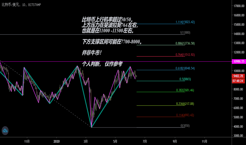 比特币技术分析