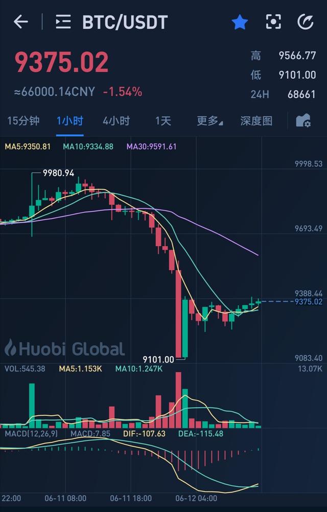 比特币的价格将上涨多少？自6月以来比特币的预测1