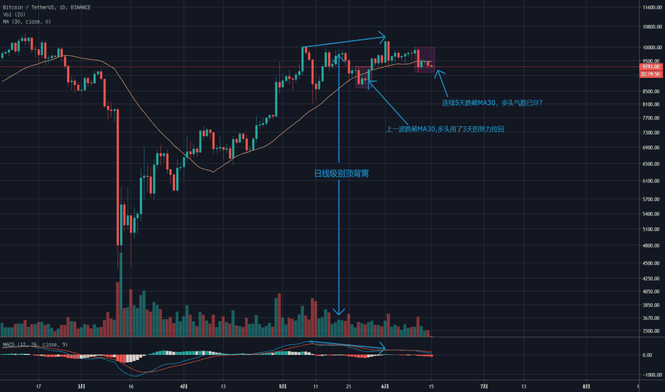 比特币高位顶部特征已出现，多头气数已尽？