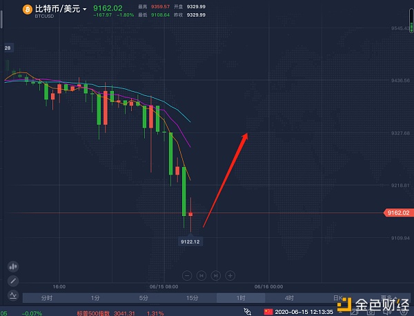 BTC 6.14 比特币 早盘行情大跌 每次行情变动既是风险也是机会