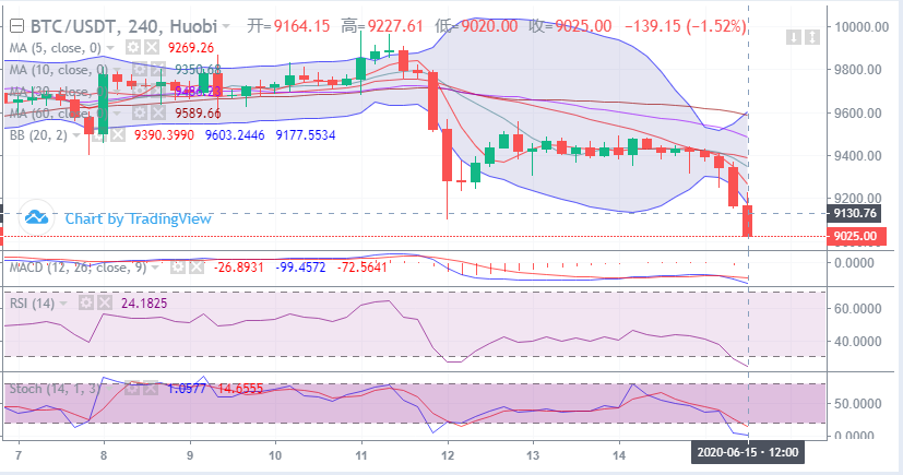余恒说币:比特币一路下行 再次创出新低点位 余恒说币:比特币一路下行 再次创出新低点位