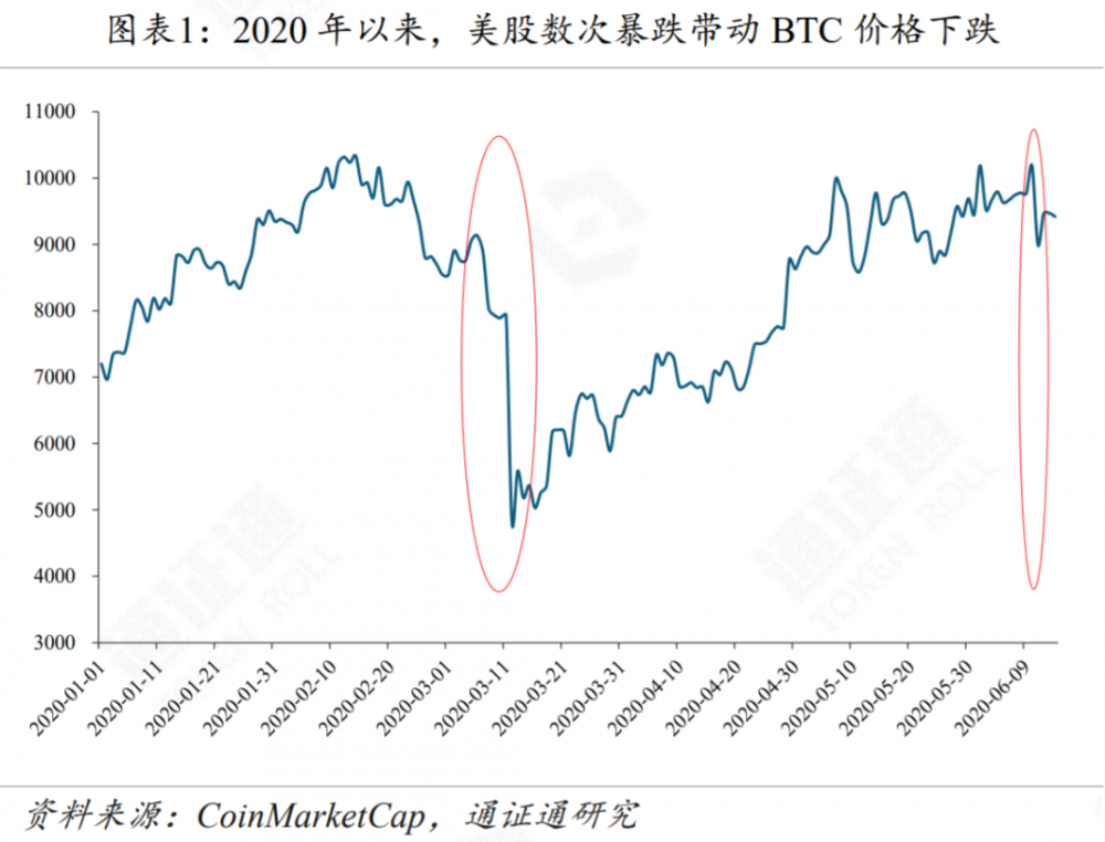 今天推荐|美国股市暴跌，加密货币市场无法逃脱