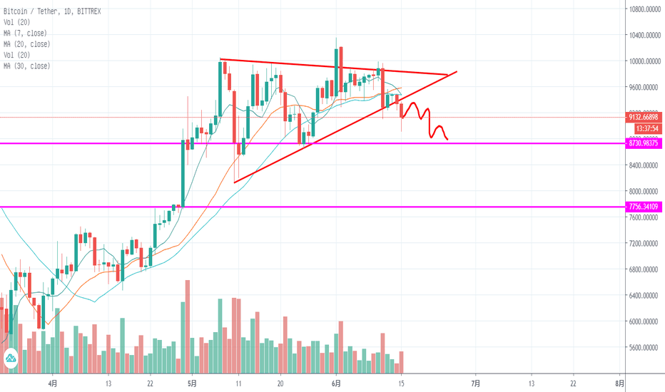 比特币跌破趋势线,开启反抽,是否会回补缺口? 比特币跌破趋势线,开启反抽,是否会回补缺口?