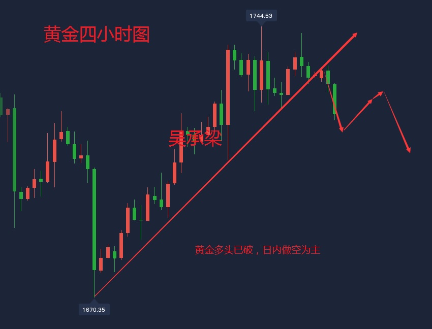 吴承梁：6.15黄金有原因，白天多空爆赚，晚间1710附近继续做空2