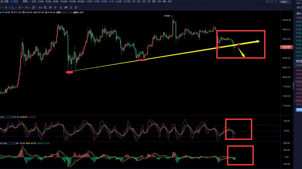 币圈武爷：BTC冲低受阻反弹 大趋势明朗反弹都是做空不变2