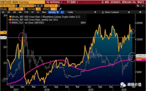 比特币预期在2020年突破20,000美元的7个原因2