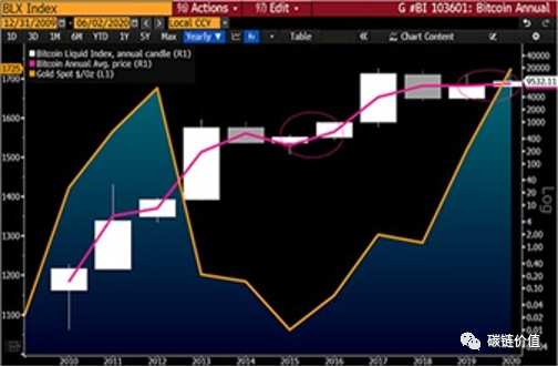 比特币预期在2020年突破20,000美元的7个原因4