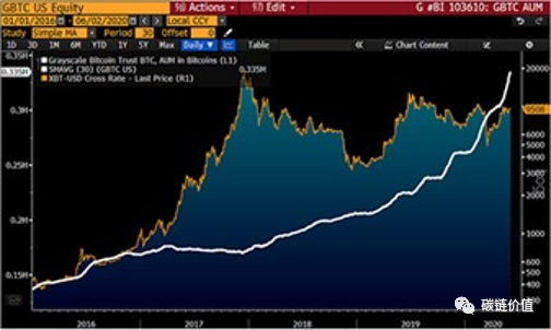 比特币预期在2020年突破20,000美元的7个原因9
