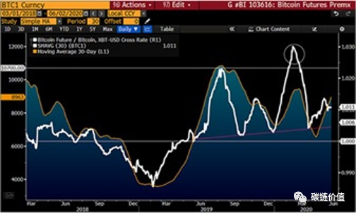 比特币预期在2020年突破20,000美元的7个原因11