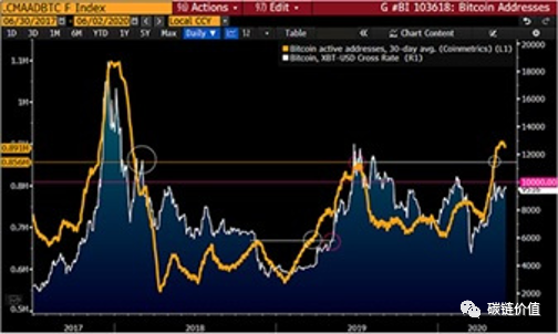 比特币预期在2020年突破20,000美元的7个原因13