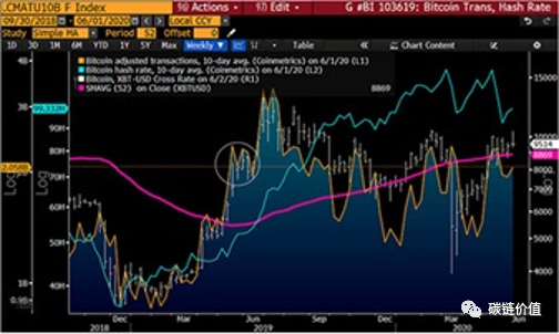 比特币预期在2020年突破20,000美元的7个原因14