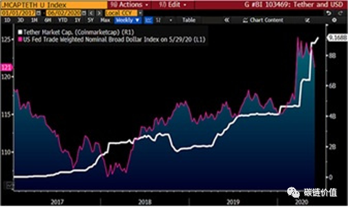 比特币预期在2020年突破20,000美元的7个原因17