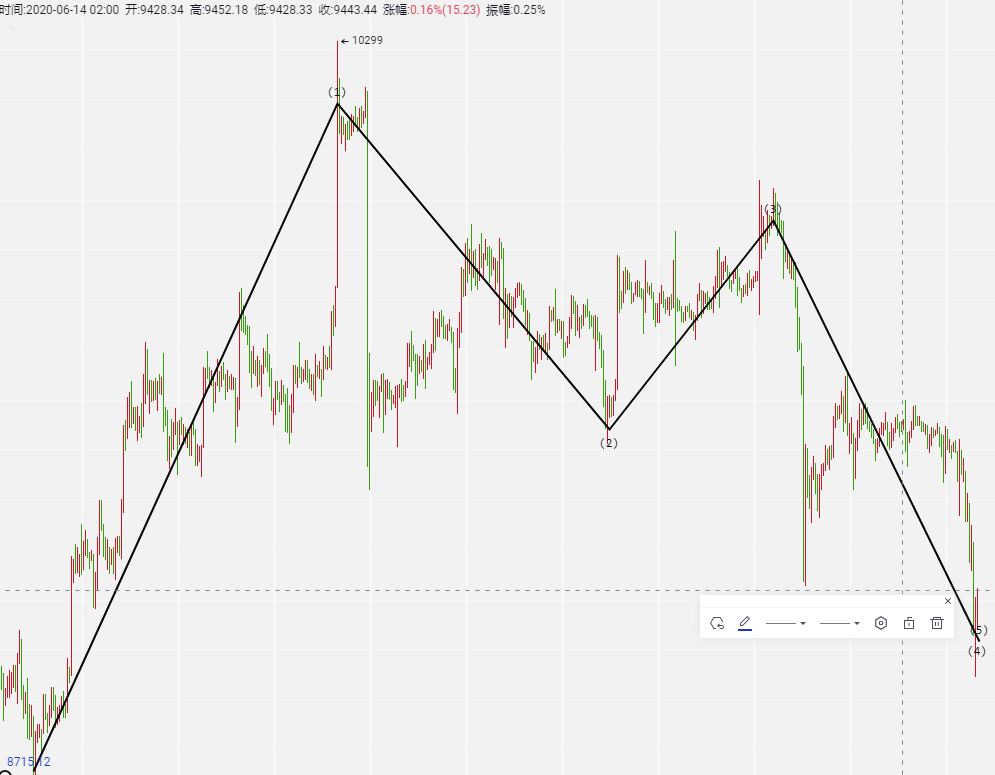 丁君羡：6.15晚间大饼走势分析，切勿追涨杀跌！1