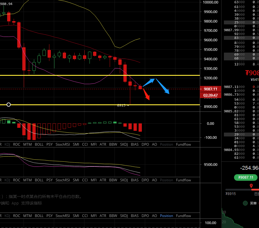 凌姗说币：6.15比特币,以太坊行情分析,晚间诱多,将进一步深跌