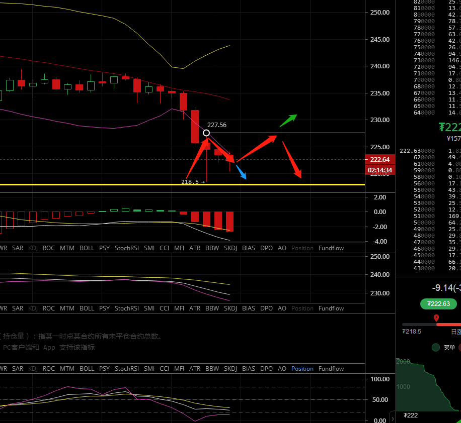 凌姗说币：6.15比特币,以太坊行情分析,晚间诱多,将进一步深跌1