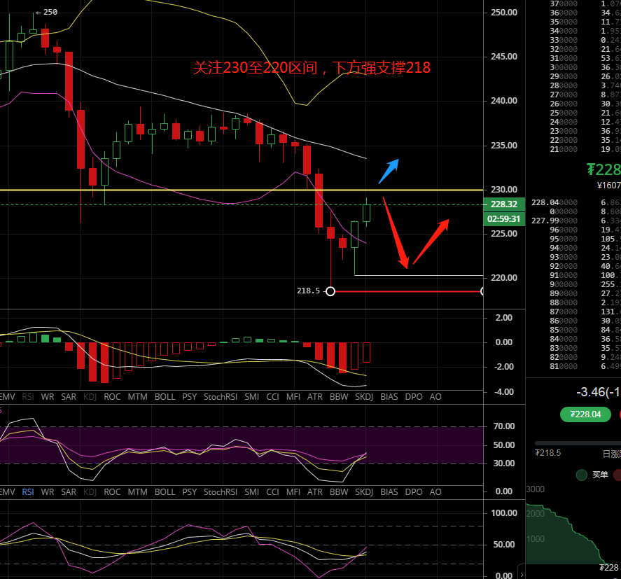 凌姗说币：6.16比特币,以太坊午夜金评，价格预将继续回落1