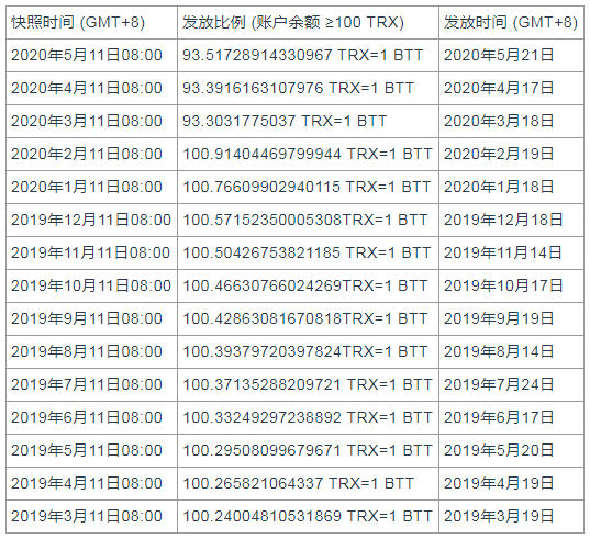 BTT持仓奖励发放公示(2019年3月-2020年5月) BTT持仓奖励发放公示(2019年3月-2020年5月)