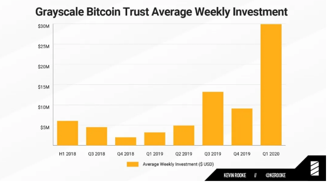 灰度基金：下一个比特币牛市的推动者和收割者4