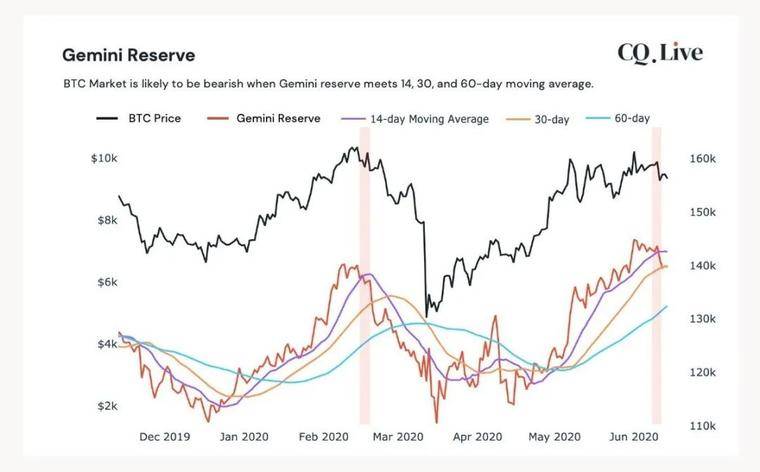 主流交易所的鲸鱼买卖导致比特币价格跌至8900美元1