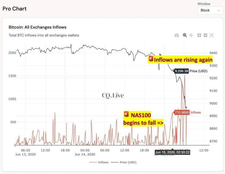 主流交易所的鲸鱼买卖导致比特币价格跌至8900美元3