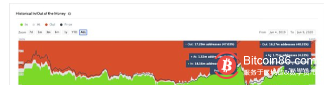 各种数据都显示以太坊被低估了?1 各种数据都显示以太坊被低估了?1