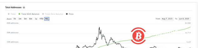 各种数据都显示以太坊被低估了?2 各种数据都显示以太坊被低估了?2