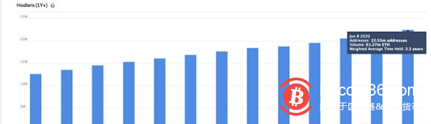 各种数据都显示以太坊被低估了?3 各种数据都显示以太坊被低估了?3