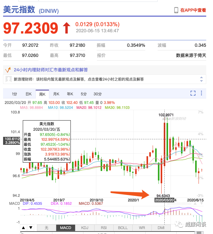 在美国股市崩溃的背后： 比特币重返312吗？8