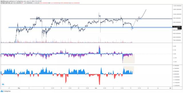 卖方动机的增加导致比特币基金的利率下降。1