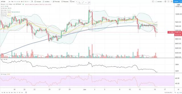 卖方动机的增加导致比特币基金的利率下降。2