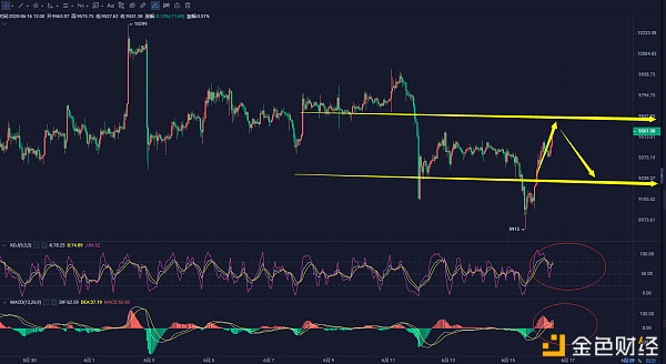 程博说币 6/16BTC行情分析建议