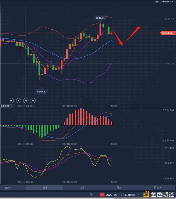 6.16比特币午间行情分析操作建议讲解