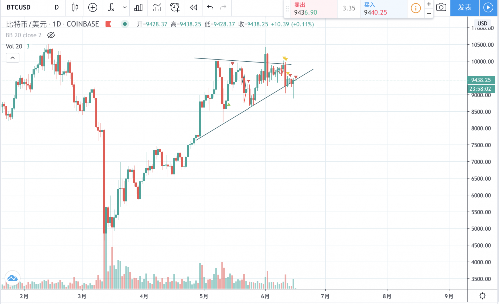 跌破9000美元后，为什么比特币的价格还不能下跌？1