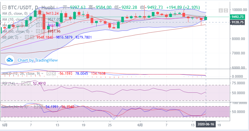 余恒说币:比特币承压回落 行情徘徊在9450上方震荡 余恒说币:比特币承压回落 行情徘徊在9450上方震荡