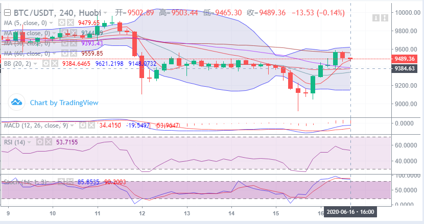 余恒说币:比特币承压回落 行情徘徊在9450上方震荡1 余恒说币:比特币承压回落 行情徘徊在9450上方震荡1