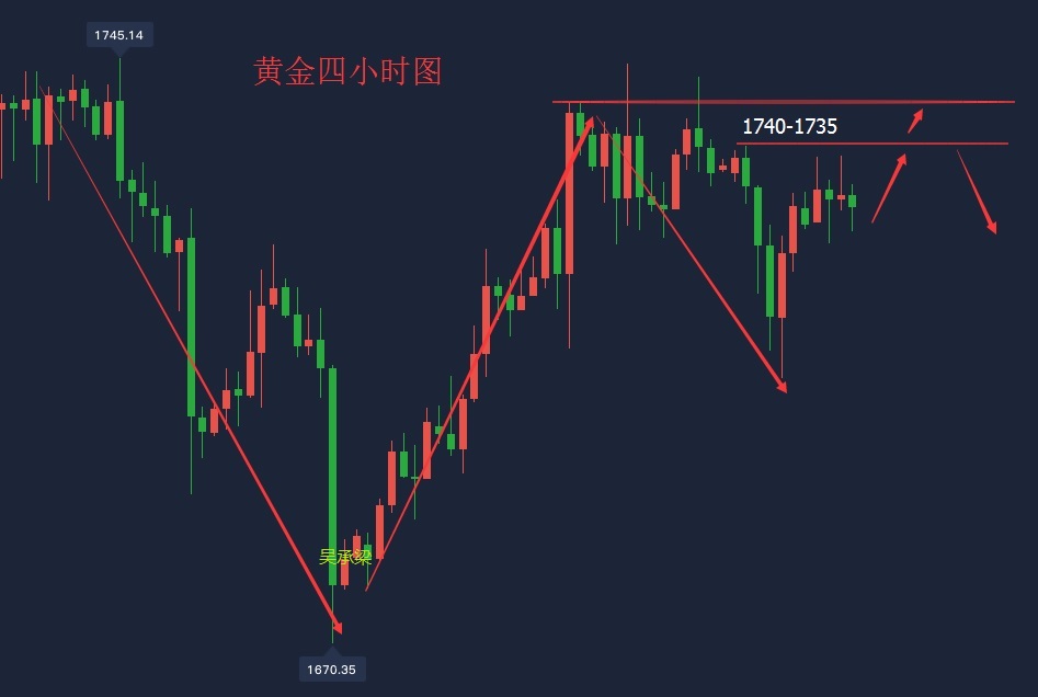 吴承梁:6.16朝韩关系降到冰点,黄金新一轮涨势即将开启,不破位继续空1 吴承梁:6.16朝韩关系降到冰点,黄金新一轮涨势即将开启,不破位继续空1