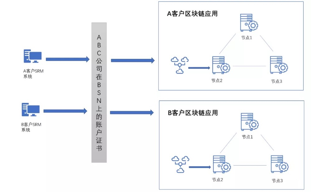SaaS服务应用区块链技术有哪些值得学习的案例？2