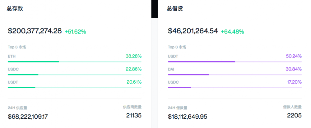 年化率超过200%的COMP羊毛的用途是什么?1 年化率超过200%的COMP羊毛的用途是什么?1