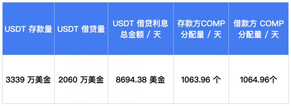 年化率超过200%的COMP羊毛的用途是什么?3 年化率超过200%的COMP羊毛的用途是什么?3
